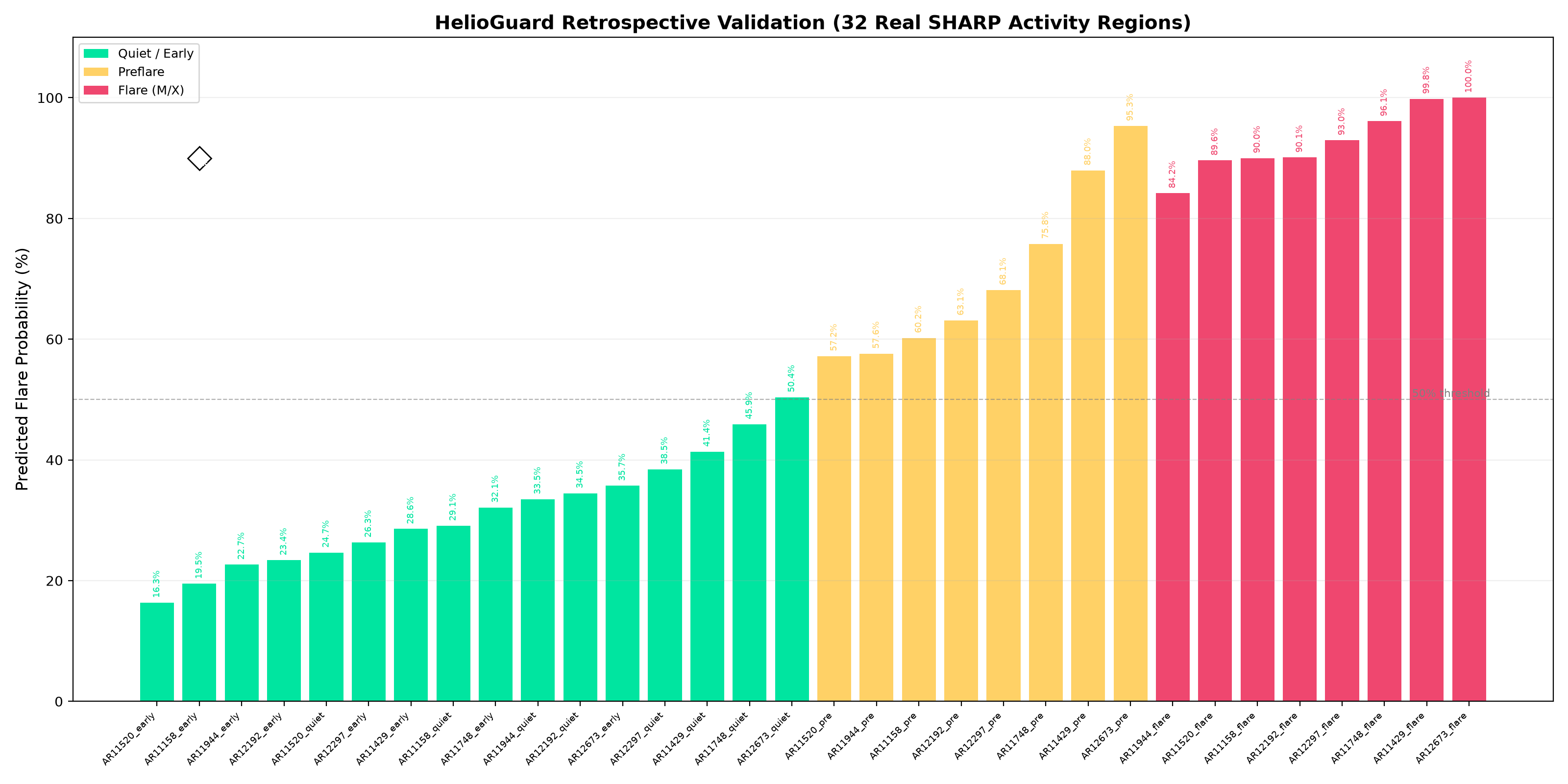 Retrospective Validation